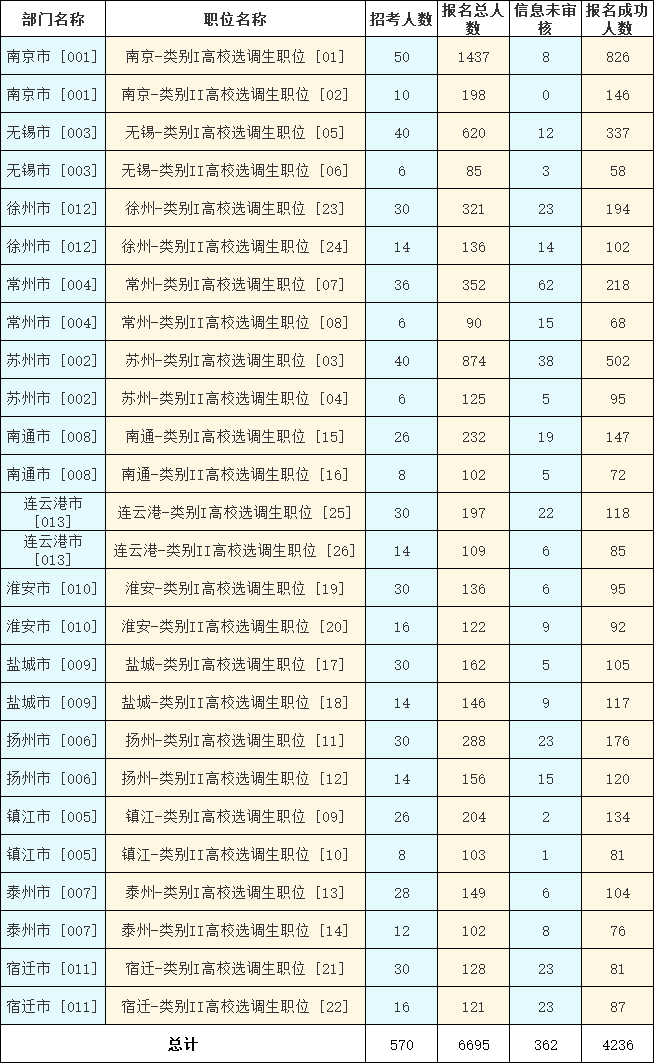 　　2023年江蘇選調(diào)生考試（鄉(xiāng)鎮(zhèn)街道職位）報名第六天，截至11月13日16時，共有6695人報名，4236人報名成功，362人信息未審核。詳見下圖：