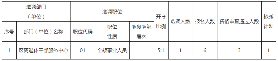 根據(jù)《2022年姜堰區(qū)機(jī)關(guān)事業(yè)單位公開(kāi)選調(diào)工作人員公告》規(guī)定和資格審查情況，經(jīng)研究決定核減部分崗位選調(diào)計(jì)劃，現(xiàn)將具體情況公告如下：