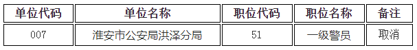 2023年江蘇省考試錄用公務(wù)員特殊專技有關(guān)職位取消公告
