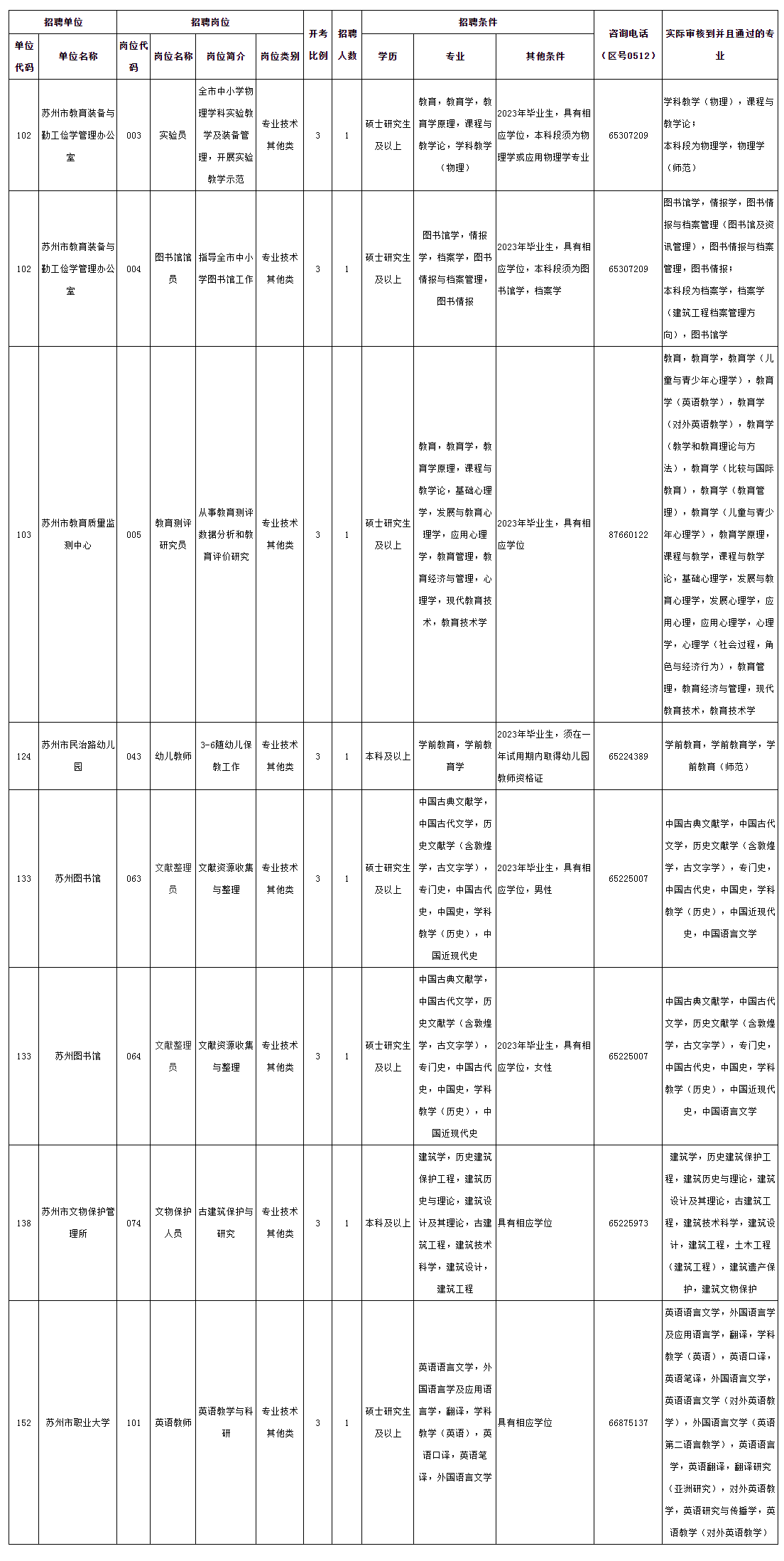 2023年蘇州市市屬事業(yè)單位招聘工作人員有關(guān)崗位專業(yè)審核情況（3月2日）