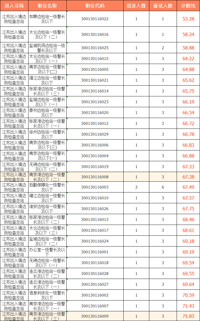 2023國考（江蘇考區(qū)）——江蘇出入境邊防檢查總站分數(shù)線：