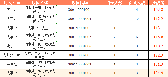 2023國考（江蘇考區(qū)）——連云港海事局分?jǐn)?shù)線：