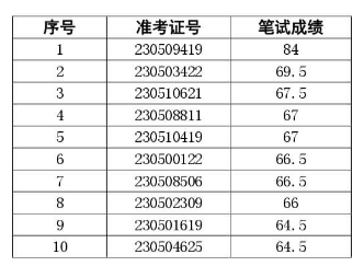 阜陽潁東農村商業(yè)銀行2023年社會招聘面試名單