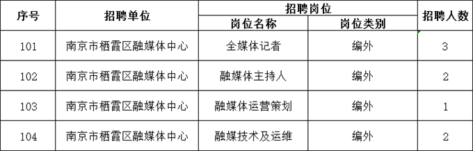 招聘崗位、人數及報名要求