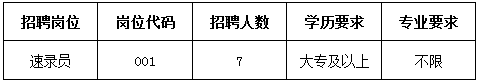 招聘崗位、人數及條件要求