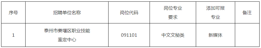 2023年泰州市姜堰區(qū)事業(yè)單位招聘工作人員專業(yè)添加目錄