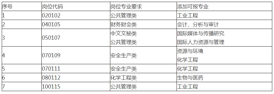 　　泰州醫(yī)藥高新區(qū)（高港區(qū)）2023年事業(yè)單位公開招聘工作人員專業(yè)添加目錄（二）