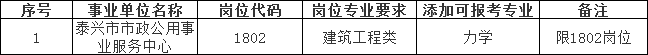 2023年泰興市事業(yè)單位招聘專業(yè)添加目錄（三）