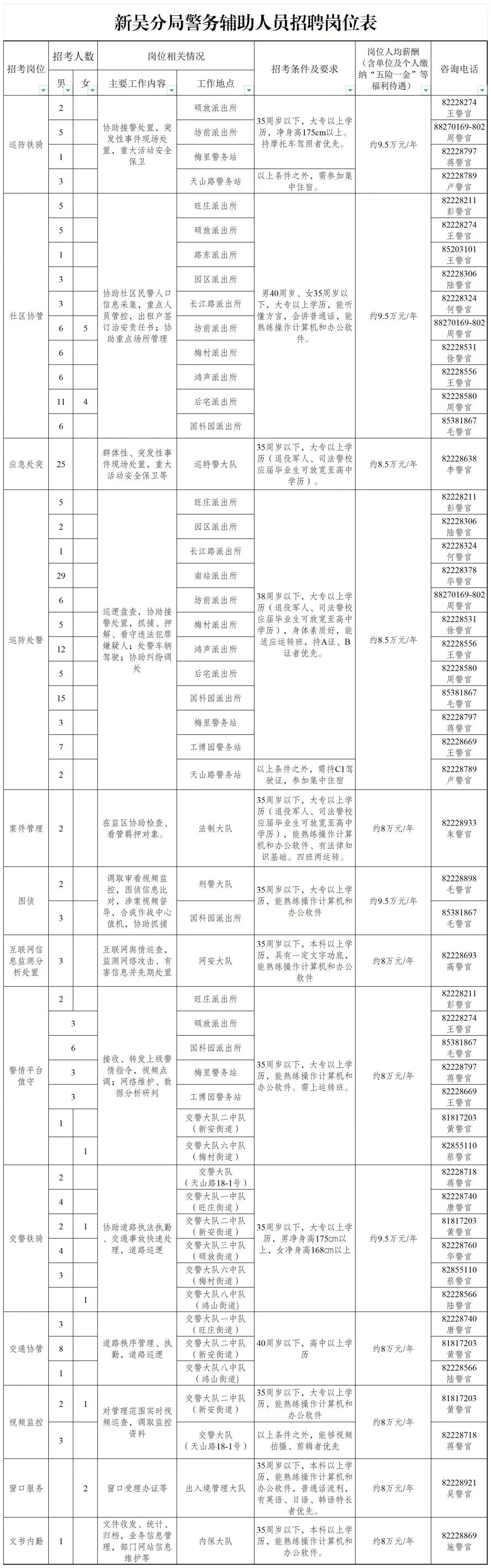 各招聘崗位工作內(nèi)容及條件如下：