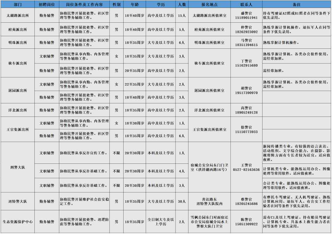 招聘崗位、人數及相關要求等詳見《崗位簡介表》