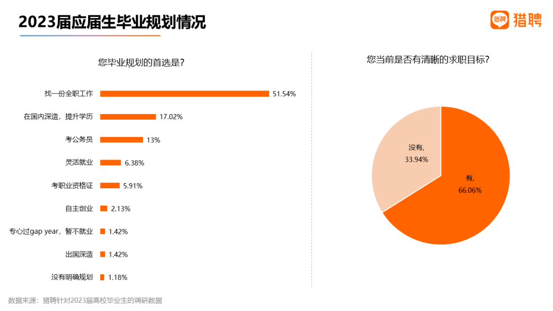 應(yīng)屆生更偏愛(ài)穩(wěn)定、福利待遇好的企業(yè)