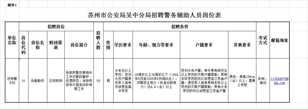 本次招聘崗位、人數(shù)及相關(guān)條件詳見《蘇州市公安局吳中分局招聘警務(wù)輔助人員崗位表》（見附件1）。