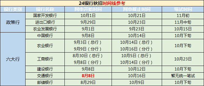 我們先來看看政策性銀行與六大行的秋招時(shí)間線對(duì)比（以2023秋招為例）：