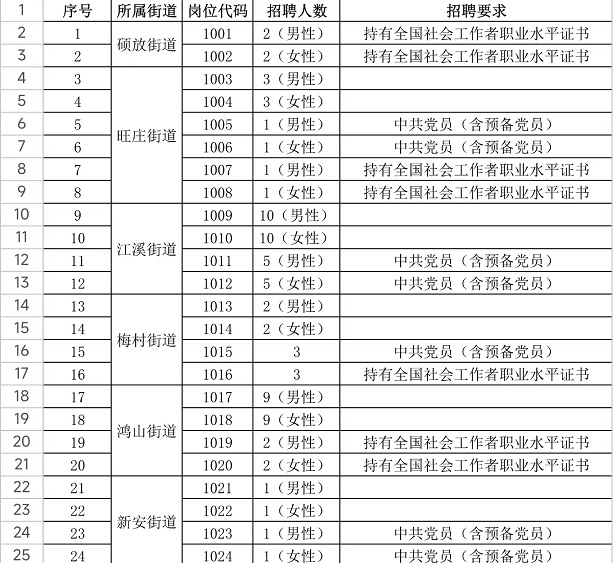 2023年社區(qū)工作者招聘崗位信息表