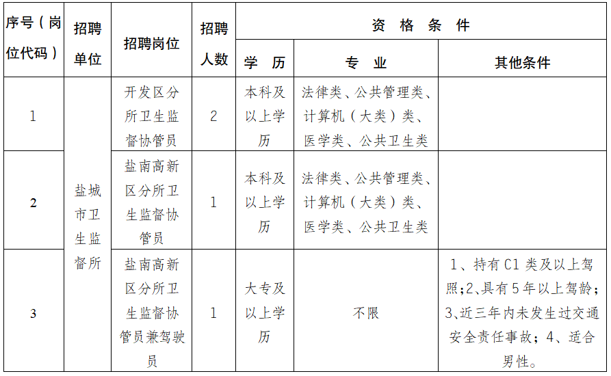 招聘崗位、人數(shù)及要求