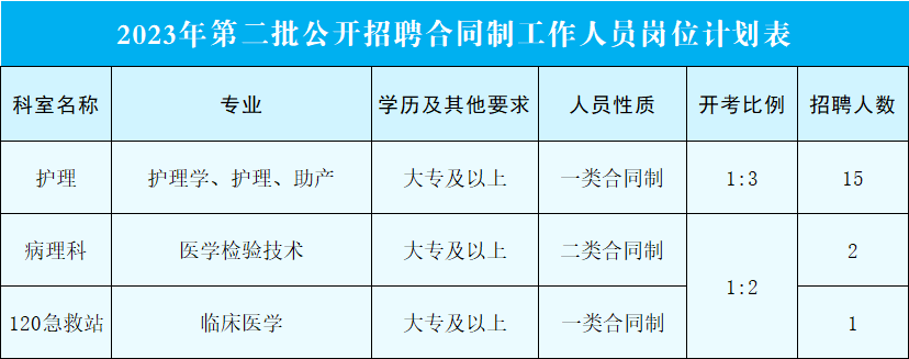 招聘崗位（專(zhuān)業(yè)）及人數(shù)一覽表