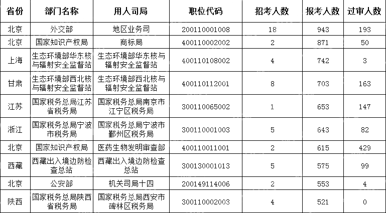 (截至10月16日16時)2024國考報考人數(shù)最多的十大職位