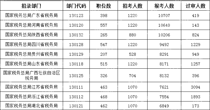 (截至10月16日16時)2024國考報考人數(shù)前十部門