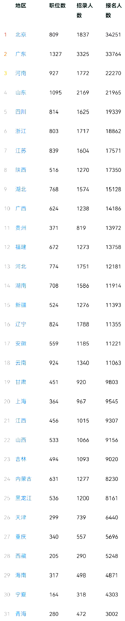重磅！24年國(guó)考報(bào)名第3日 報(bào)名人數(shù)破40萬(wàn)!