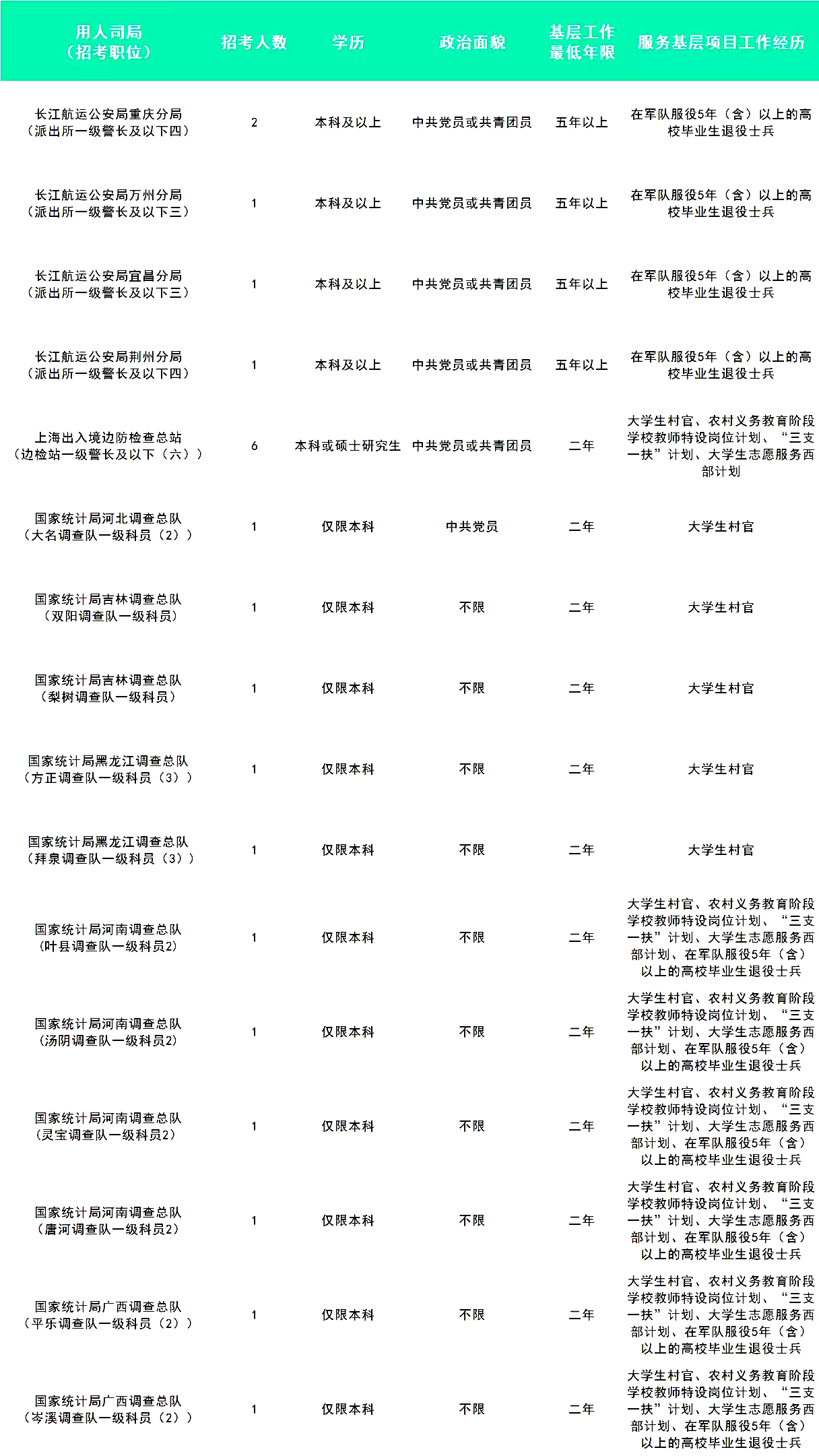 2024國(guó)考有三不限崗位嗎