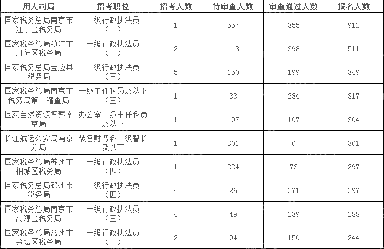 2024國考江蘇地區(qū)報名人數(shù)最多十大崗位(截至17日16時)