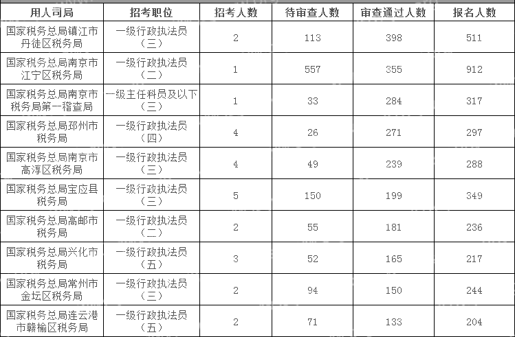 2024國考江蘇地區(qū)審核通過人數(shù)最多十大崗位(截至17日16時)