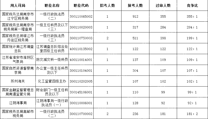 2024國考江蘇地區(qū)競爭比最高的十大崗位(截至17日16時)