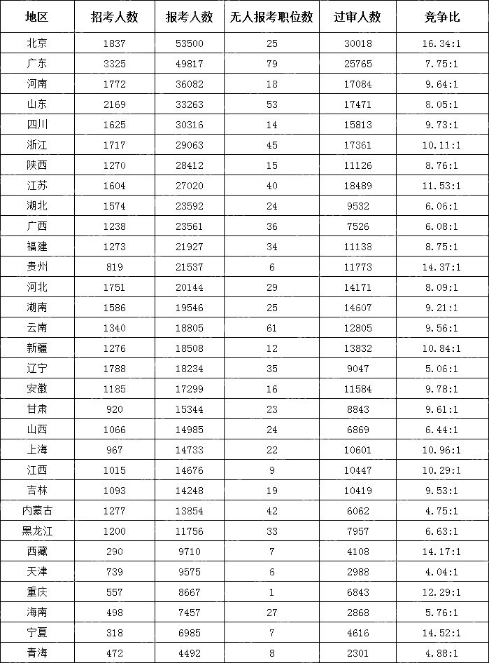 　　(截至10月18日16時)2024國考各地區報考人數排行榜)