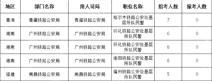 截至10月19日16時)2024國考無人報考職位(節(jié)選
