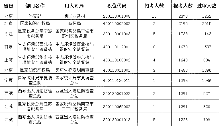 截至10月19日16時)2024國考報考人數(shù)最多的十大職位