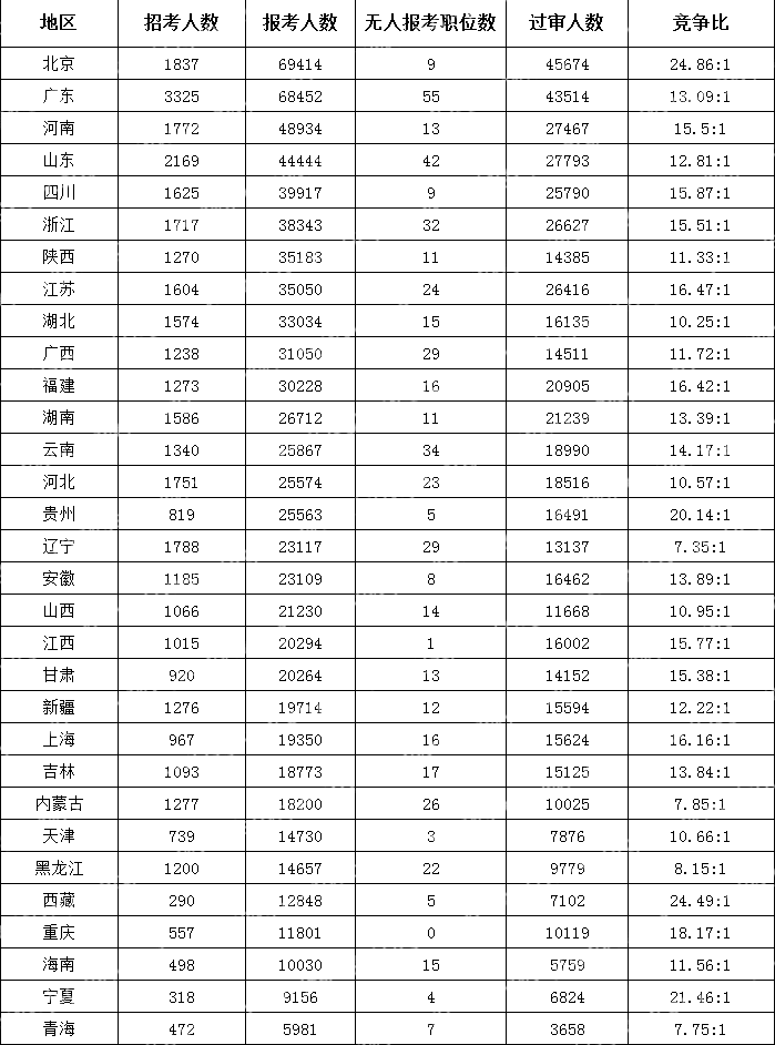 (截至10月19日16時)2024國考各地區(qū)報考人數(shù)排行榜)