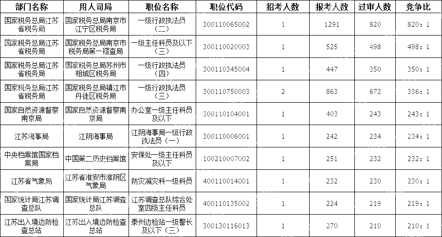 2024國考江蘇地區競爭比最高的十大崗位(截至19日16時)