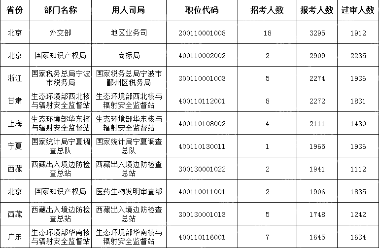(截至10月21日16時)2024國考報考人數(shù)最多的十大職位