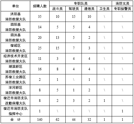 招聘人數(shù)及崗位