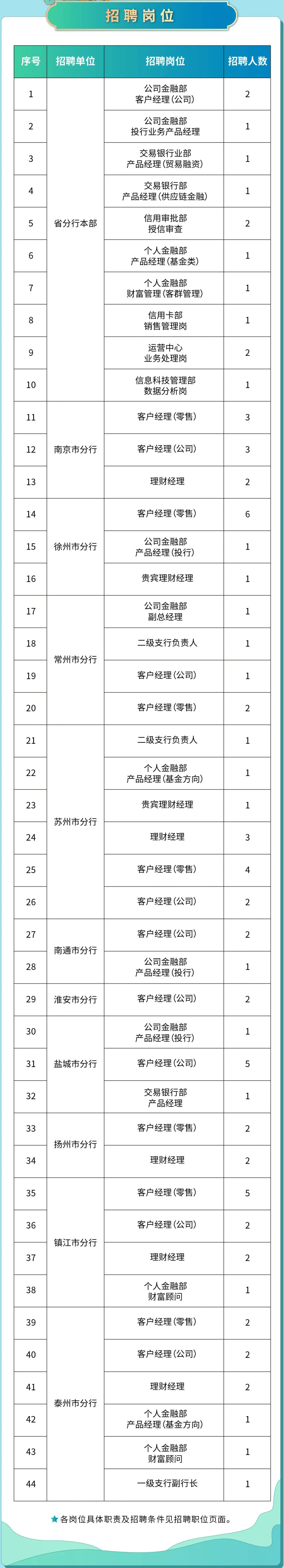 2023年中國(guó)郵儲(chǔ)銀行江蘇省分行社會(huì)招聘公告