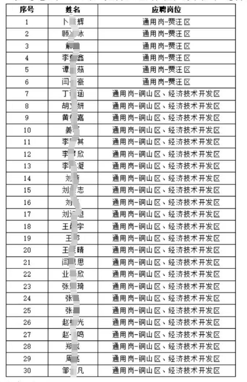 　　感謝各位應聘者對徐州農(nóng)商行2024年度秋季校園招聘的關(guān)注!經(jīng)過筆試、面試，現(xiàn)將入圍體檢人員名單進行公布: 　　聯(lián)系電話:0516-83708012。 　　信息來源于考生分享