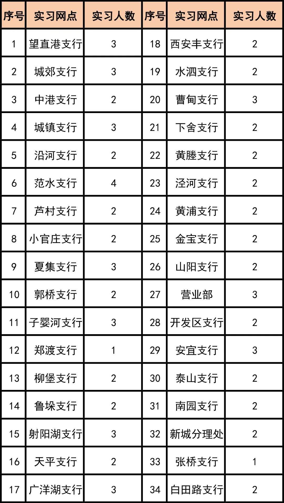 寶應(yīng)農(nóng)商銀行實習(xí)網(wǎng)點及招募人數(shù)