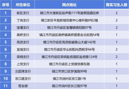 實習(xí)網(wǎng)點與招募人數(shù)