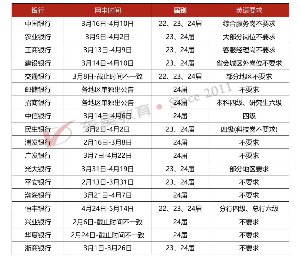 各行網申周期及基本要求