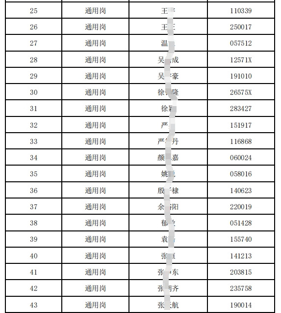 2024年射陽農(nóng)村商業(yè)銀行春季校園招聘進(jìn)入面試人員名單