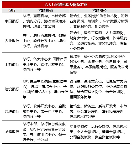 六大行都招聘哪些機(jī)構(gòu)及崗位？