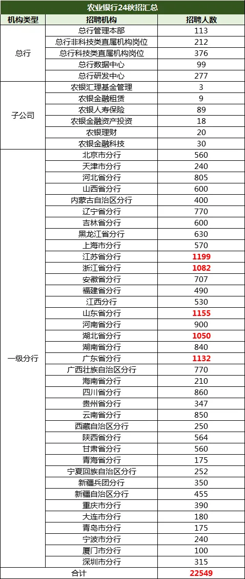 農(nóng)業(yè)銀行秋招情況