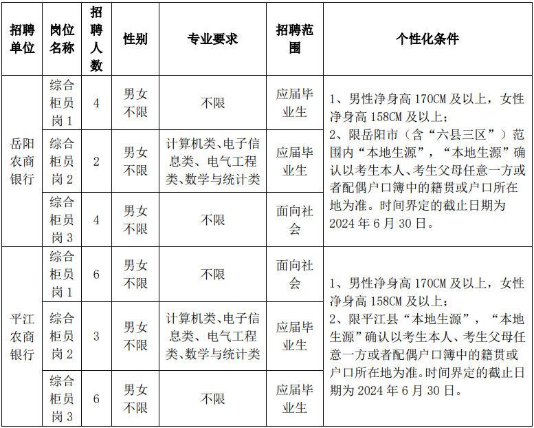 2024年岳陽市農商銀行系統招聘員工（第二批）公告