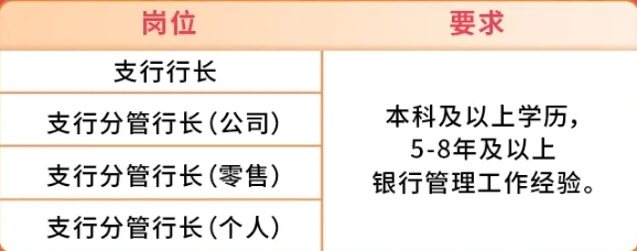 一級(jí)管理崗位(一級(jí)支行)