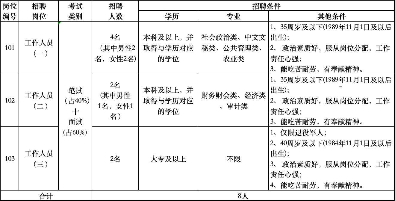 招聘崗位、人數(shù)及招聘條件