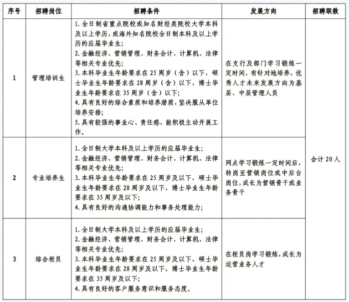 2025屆韶關農村商業銀行校園招聘公告