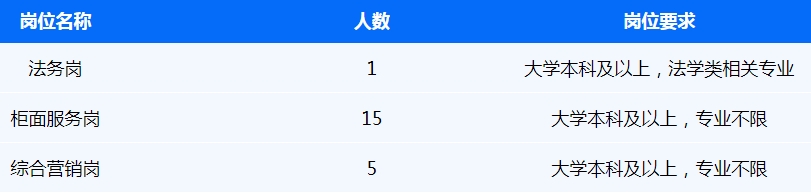 本次招聘金融業務類員工21名。具體要求如下：