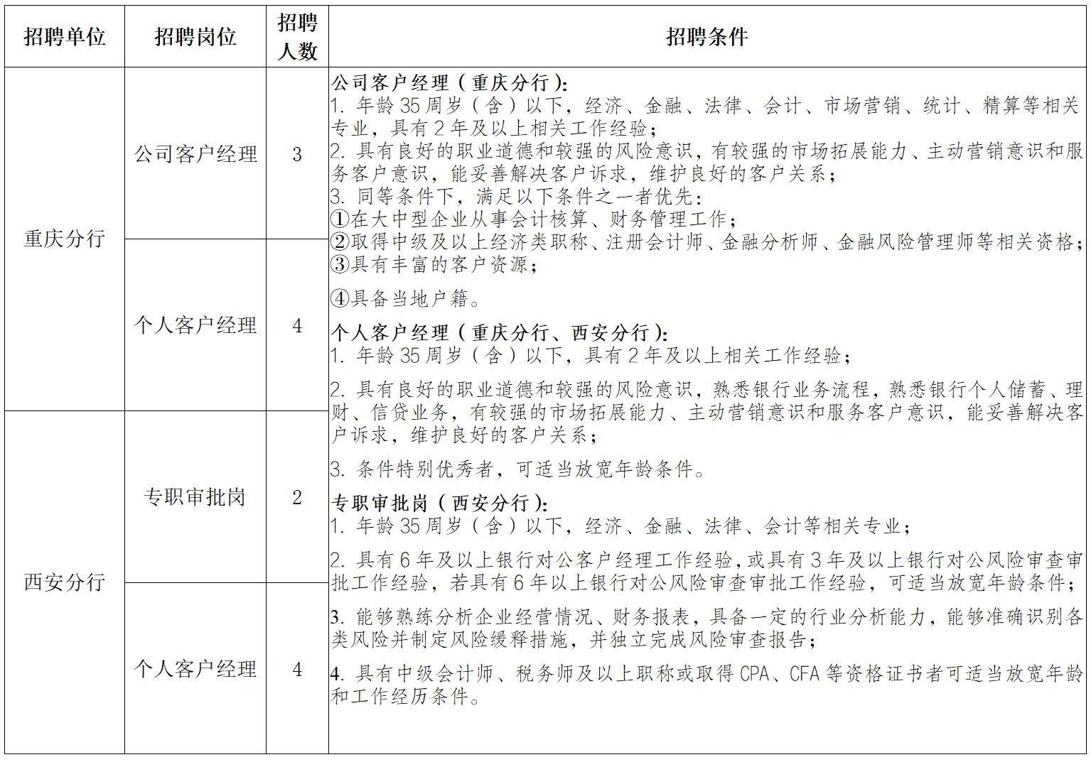 2025年成都銀行重慶分行、西安分行社會(huì)招聘啟事