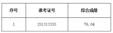 2025年淮北農(nóng)商銀行社會招聘擬錄用人員遞補(bǔ)公示
