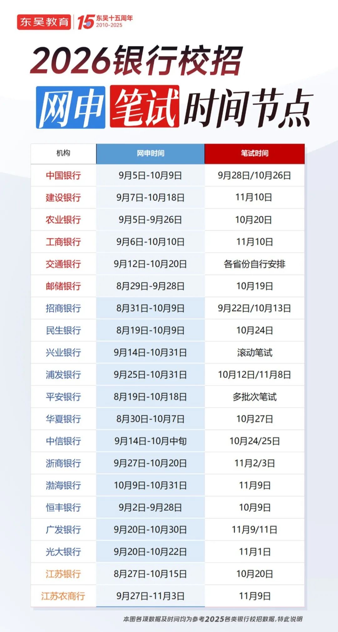 26銀行秋招網申&筆試時間節點